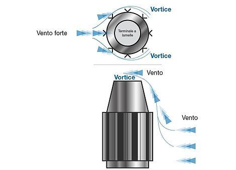 Terminale antivento Wöhler Terminale antivento Wöhler